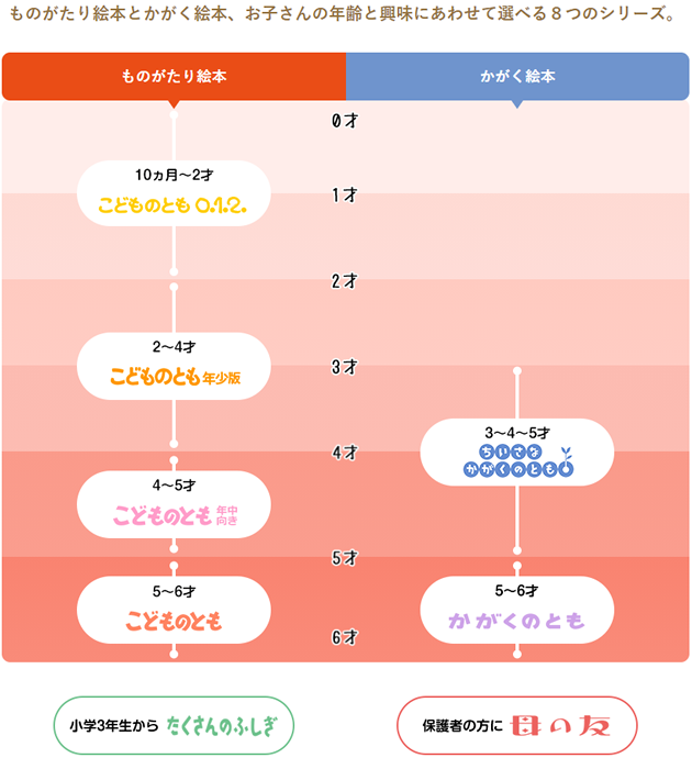 福音館書店の月刊誌、定期購読シリーズ